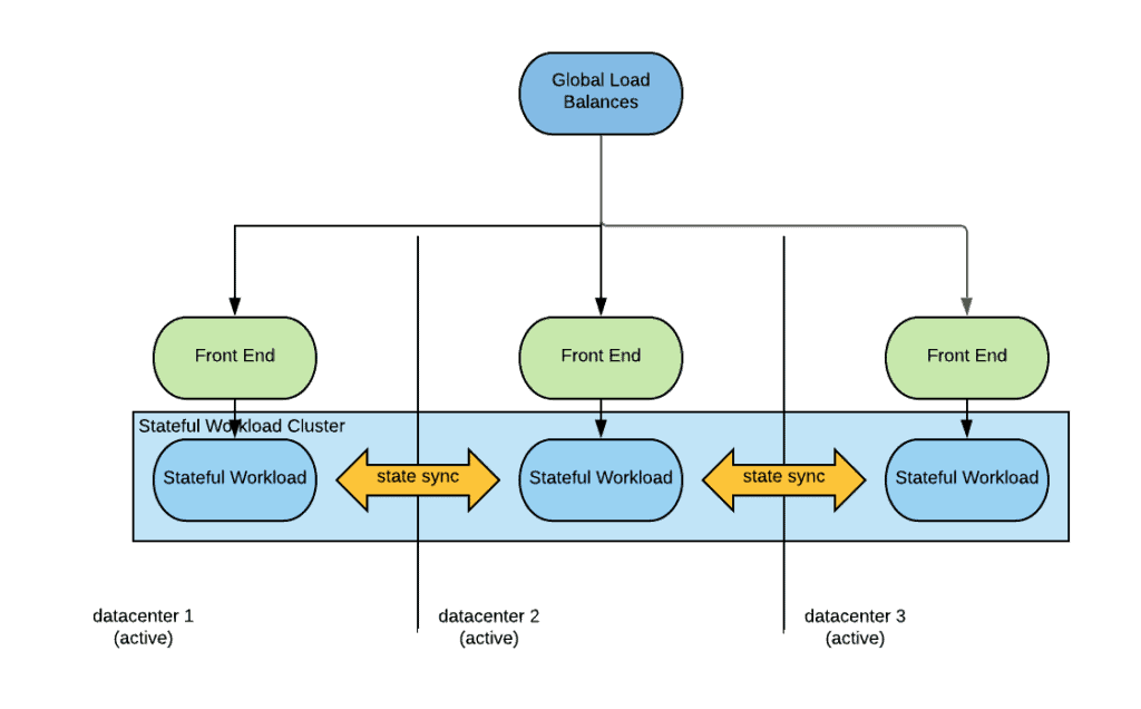 Cloud Native Disaster Recovery For Stateful Workloads Cncf