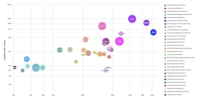 Kubernetes Project Journey Report | Cloud Native Computing Foundation