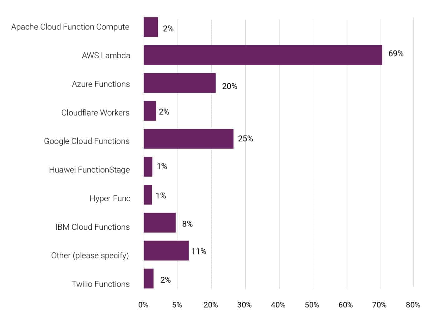 Cncf Survey: Use Of Cloud Native Technologies In Production Has Grown 