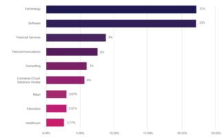 CNCF Survey: Use of cloud native technologies in production has grown ...