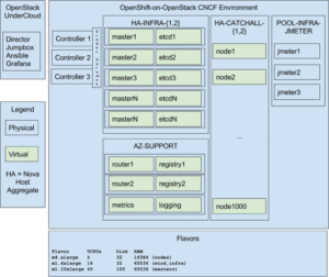 Deploying 1000 nodes of OpenShift on the CNCF Cluster (Part 1) | CNCF