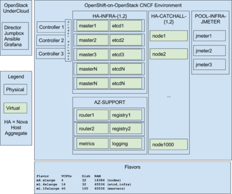 Deploying 1000 nodes of OpenShift on the CNCF Cluster (Part 1) | CNCF