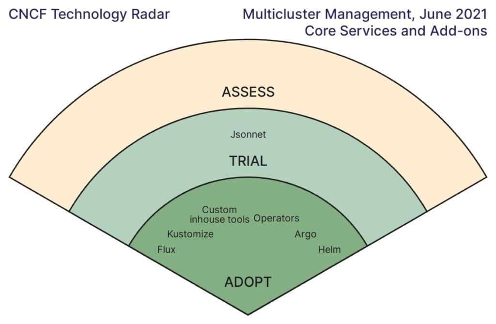 Fan chart showing Multicluster Management - Core Services and Add-ons June 2021