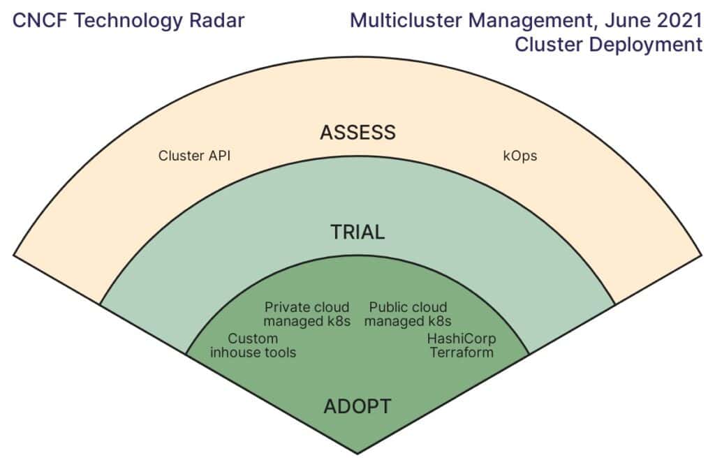 Fan chart showing Multicluster Management - Cluster Deployment June 2021