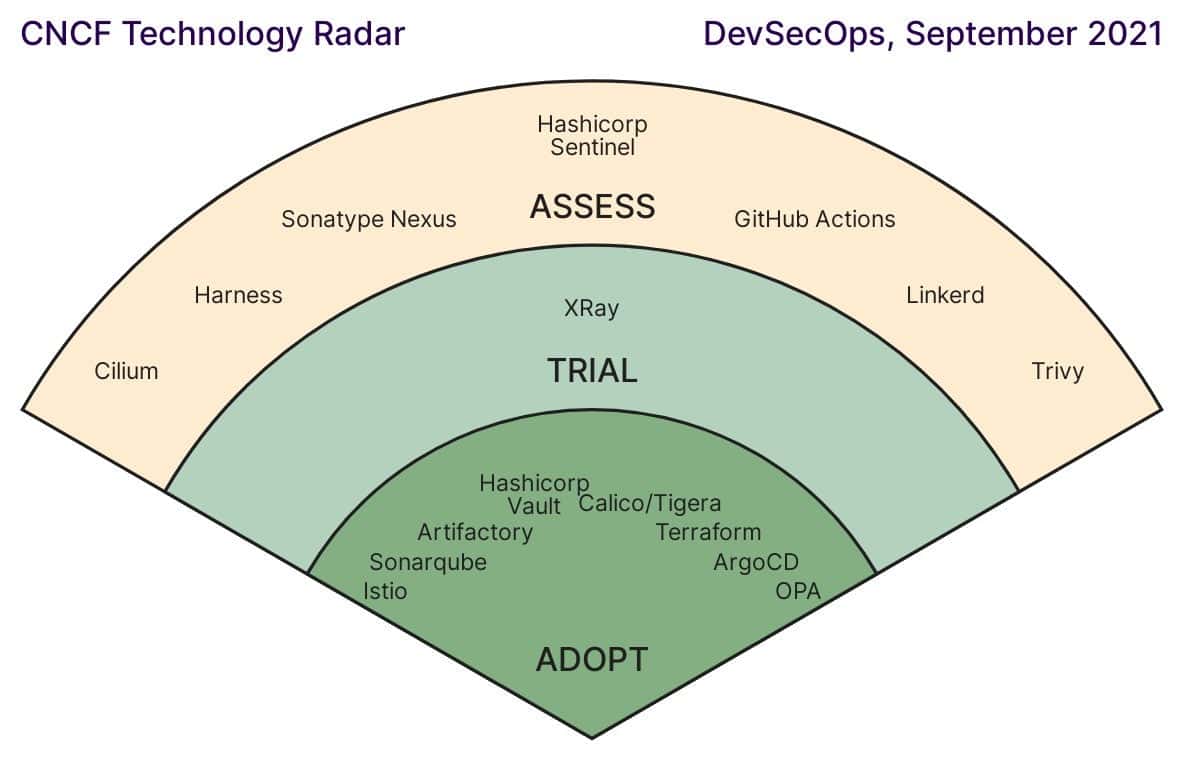 CNCF technology radar in adopt, trial and assess category