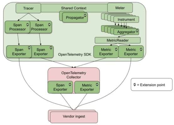 OpenTelemetry: Future-Proofing Your Instrumentation | CNCF