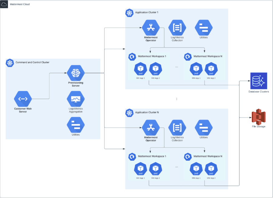 Building a SaaS architecture with a single tenant application | CNCF