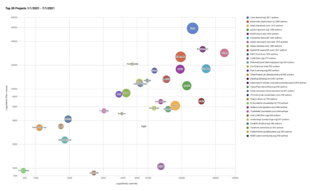 End of year update on CNCF and open source velocity in 2021 CNCF