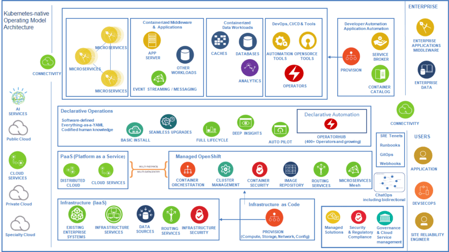 A new perspective on Kubernetes-native target operating model | CNCF