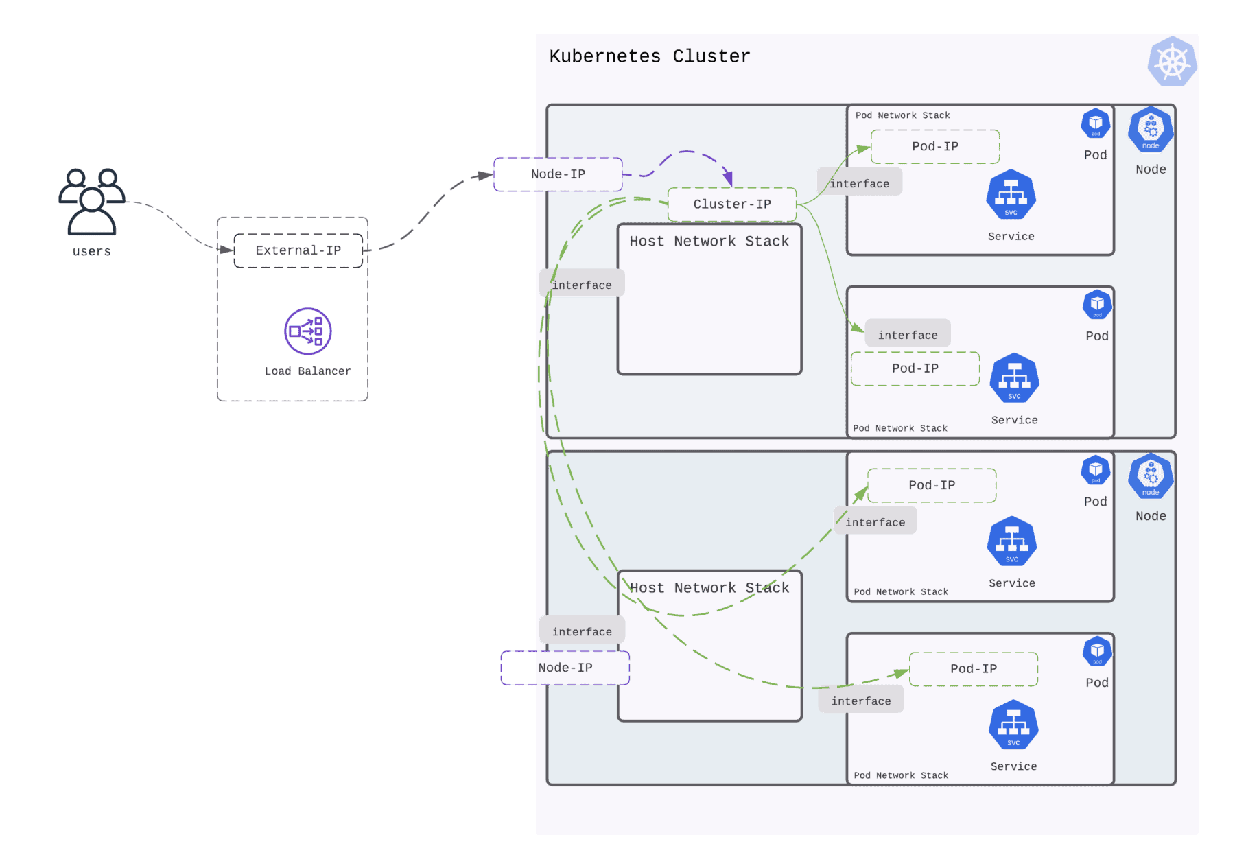 Why and how of Kubernetes Ingress (and networking) | CNCF