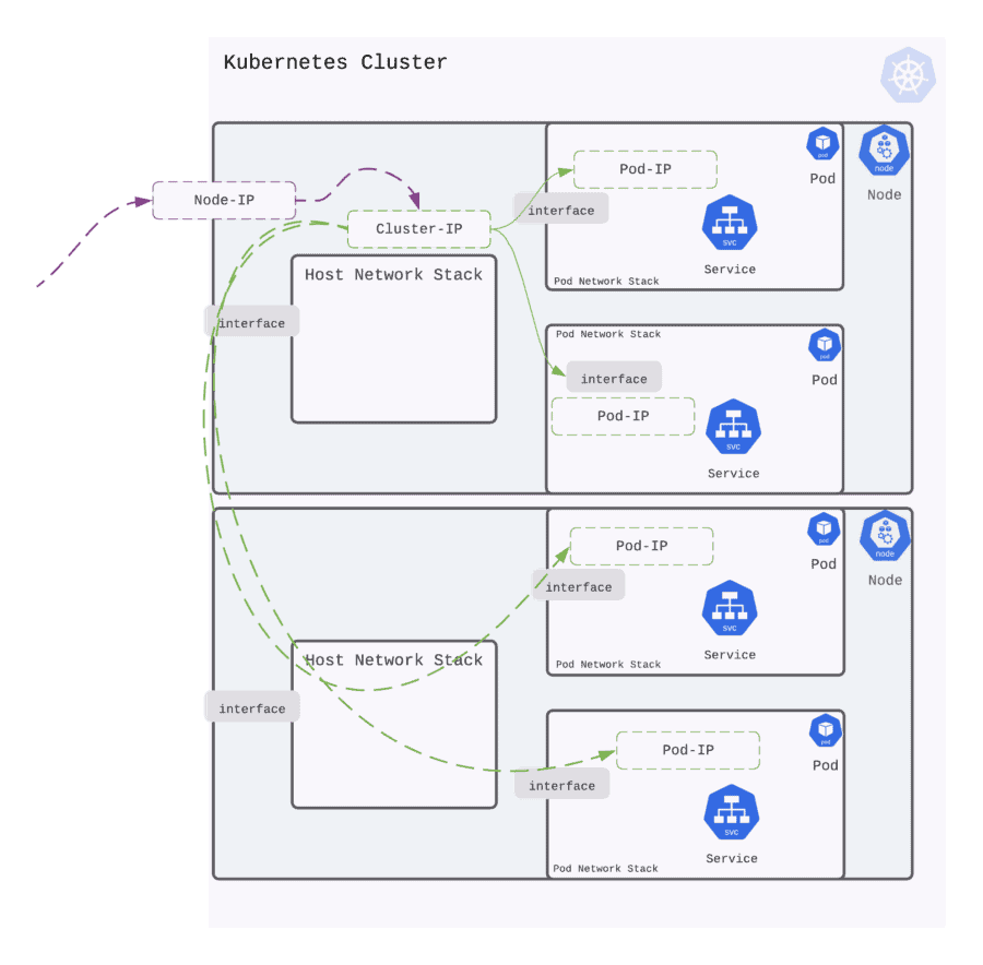 Why and how of Kubernetes Ingress (and networking) | CNCF