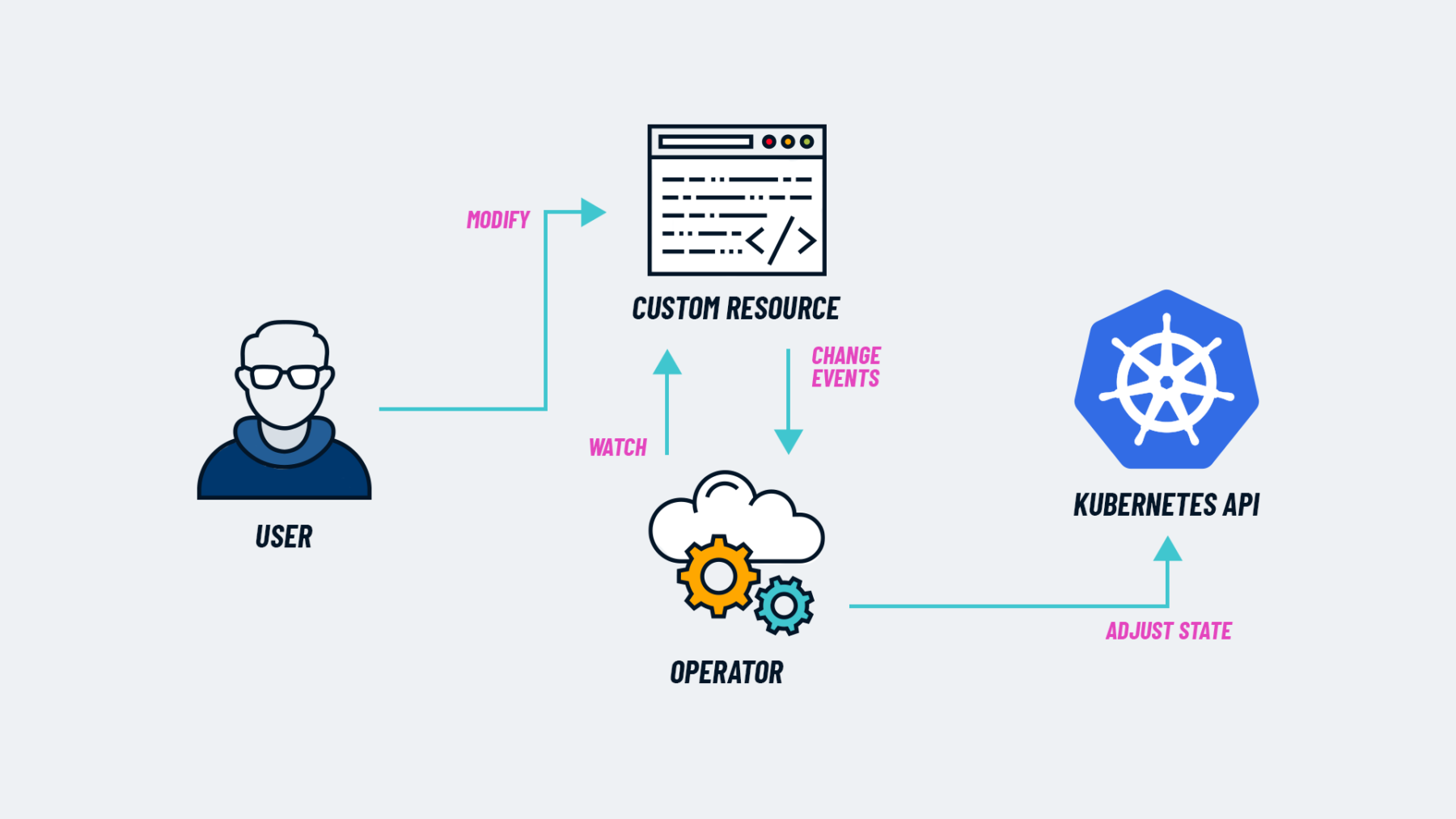 CNCF Kubernetes Operator Pattern Diagram