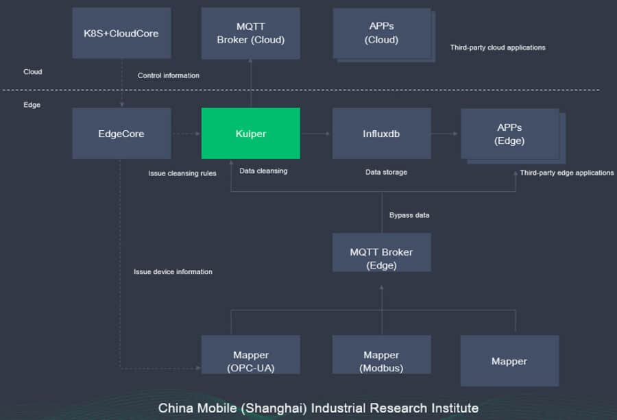 Kubernetes on the edge: getting started with KubeEdge and Kubernetes ...