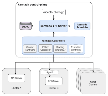 Karmada And Open Cluster Management: Two New Approaches To The 