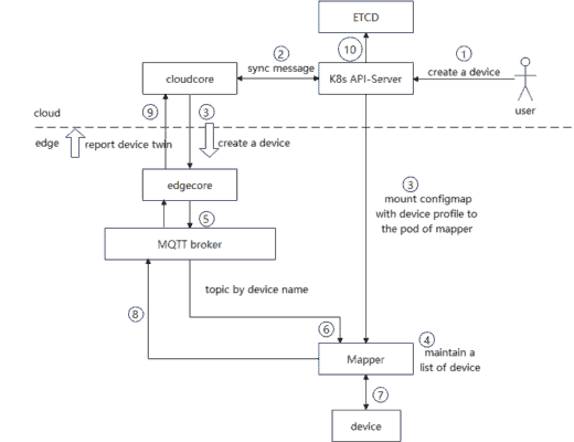 KubeEdge: Design and implementation of the next-generation cloud native ...