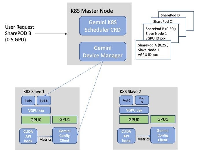 Diagram flow showing Gemini GPU Partitioning