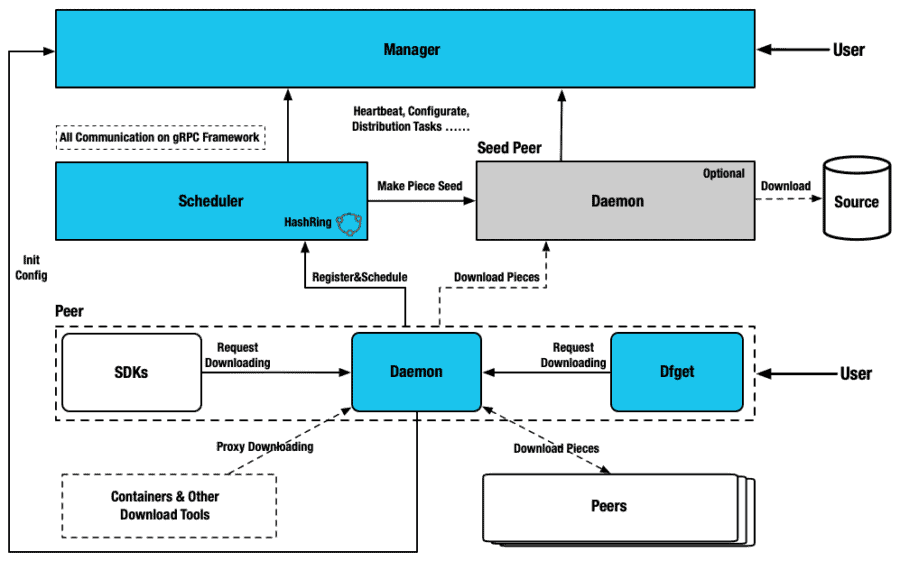 Volcano Engine: Distributed Image Acceleration Practice Based On 