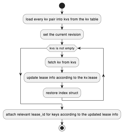 Diagram flow showing recovery process of KvStore