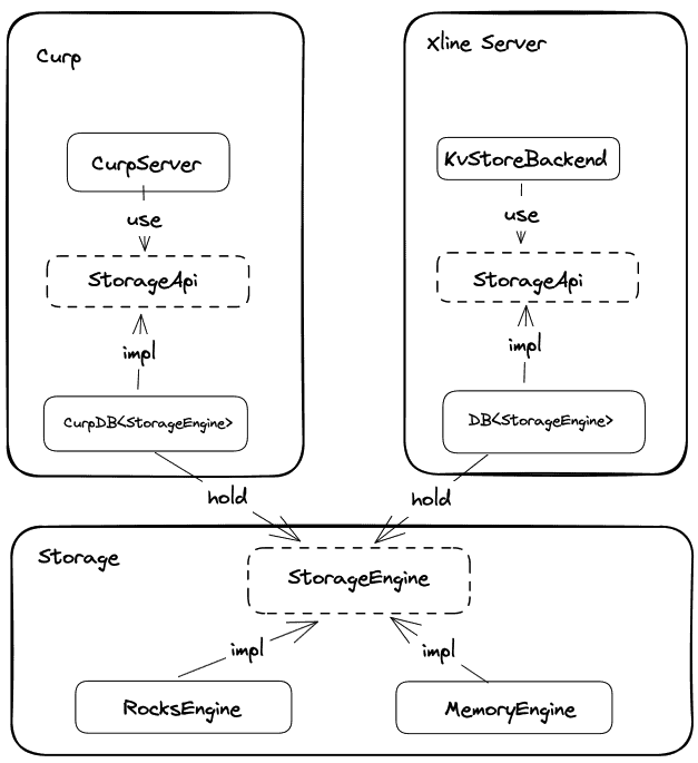 Diagram flow showing interface design between Curp and Xline Server