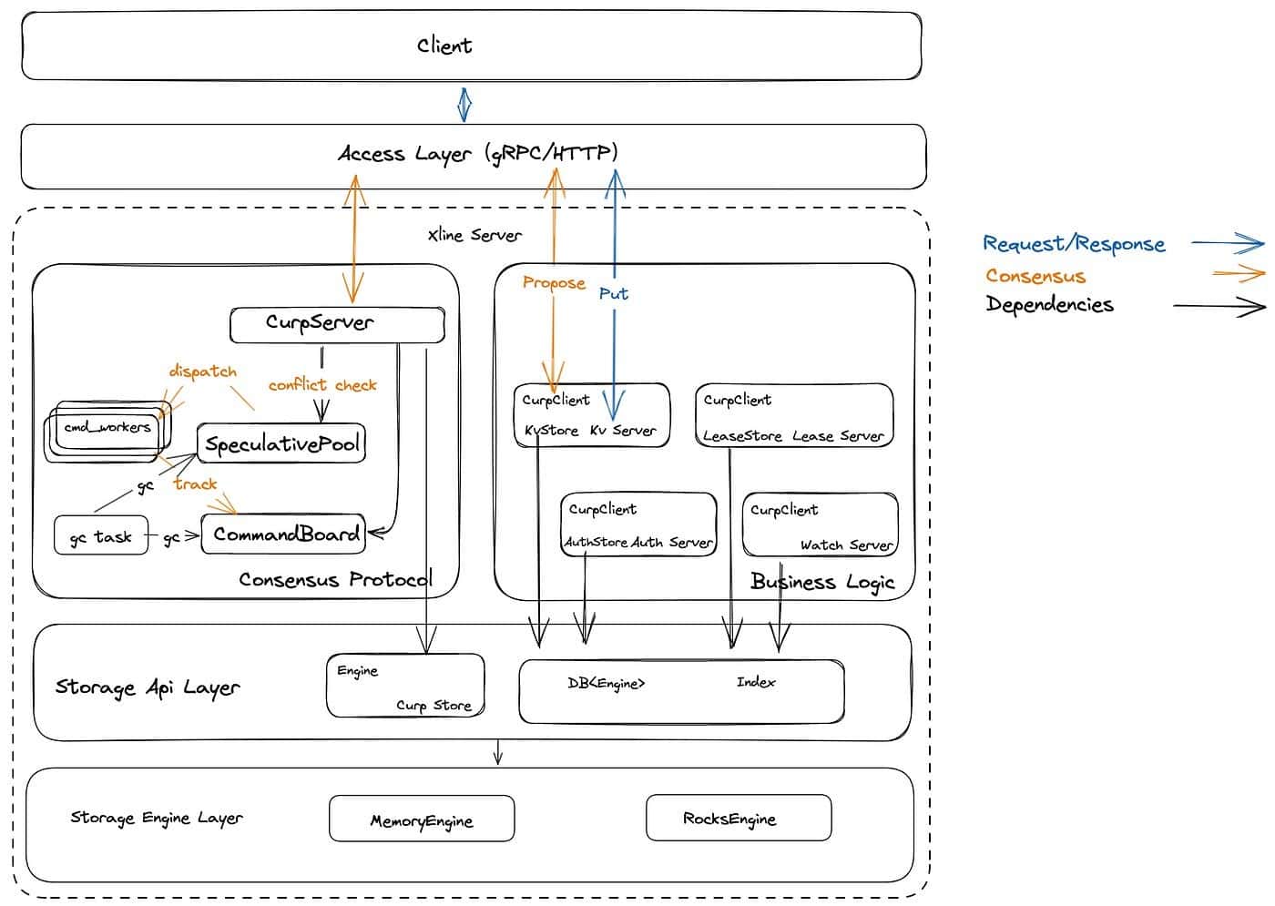 Diagram flow showing Architecture of Xline