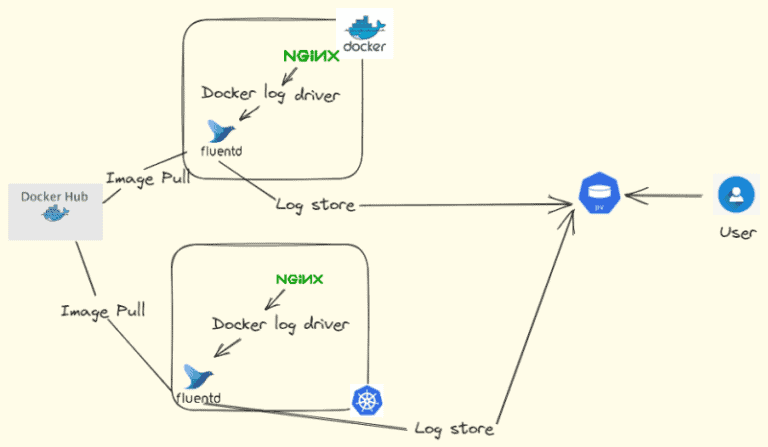 Kubernetes logging best practices | CNCF