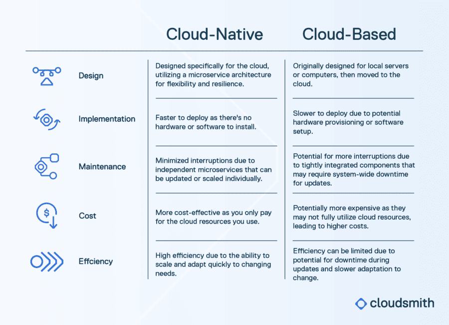 Cloud-based versus cloud native: what’s the difference? | CNCF