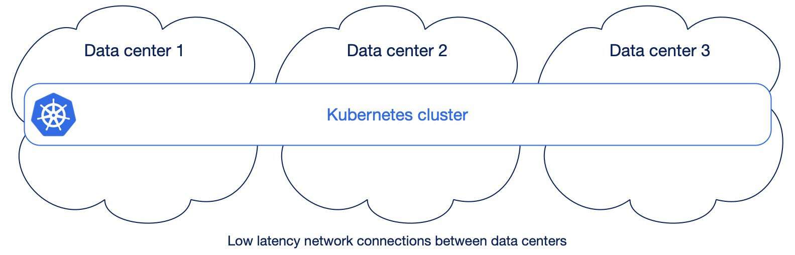 Diagram flow showing low latency network connections between data centers