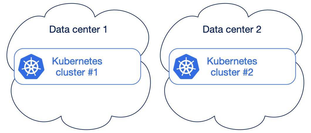 Each data center has its own Kubernetes cluster