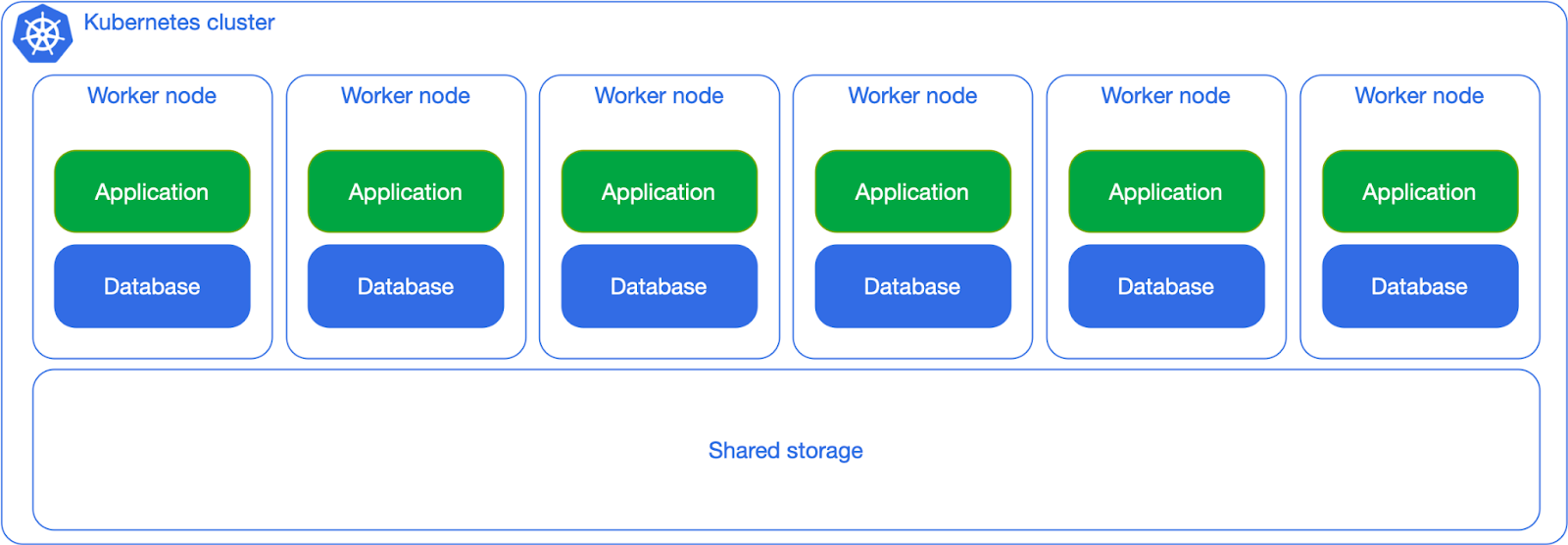 Kubernetes cluster with shared workloads and shared storage where application and database are in worker node