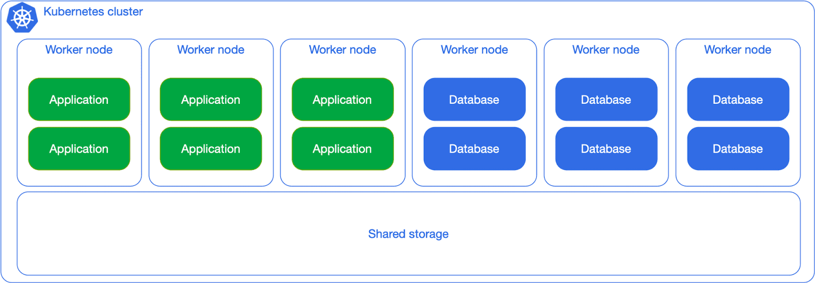 Kubernetes cluster with shared workloads and shared storage where application and database are separated in worker node