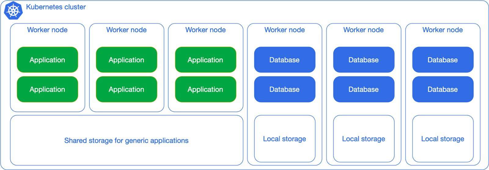 Kubernetes cluster with shared workloads and shared storage where application and database are separated in worker node where worker node application has shared storage for generic applications and worker node database has individual local storage