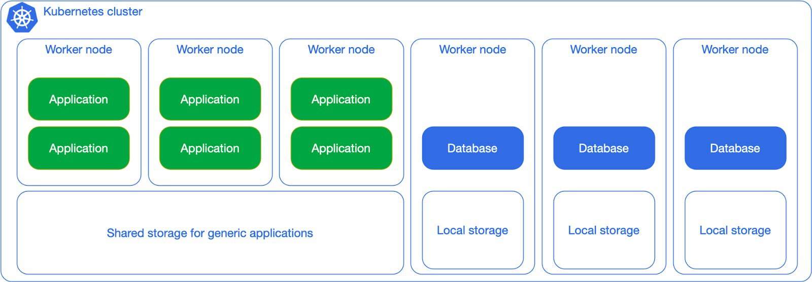 Kubernetes cluster with shared workloads and shared storage where application and database are separated in worker node where worker node application has shared storage for generic applications and worker node database has individual local storage