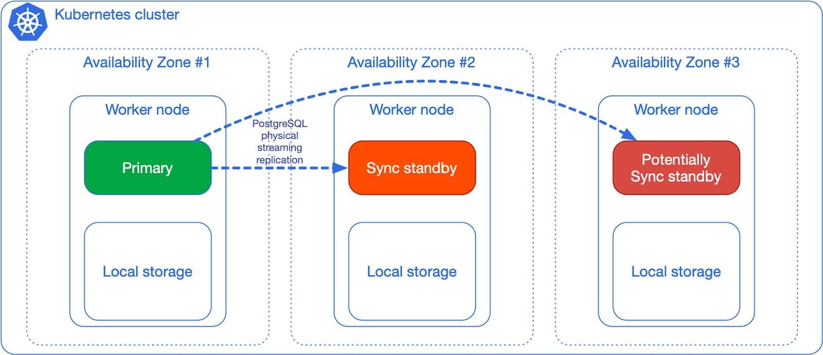 Diagram flow showing Kubernetes cluster availability zone #1 flow to availability zone #3