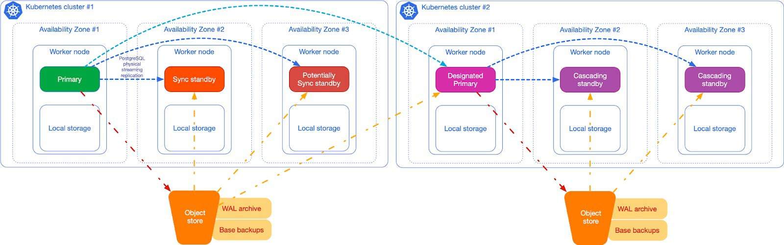 Diagram flow showing Kubernetes cluster availability zone #1 flow to availability zone #3