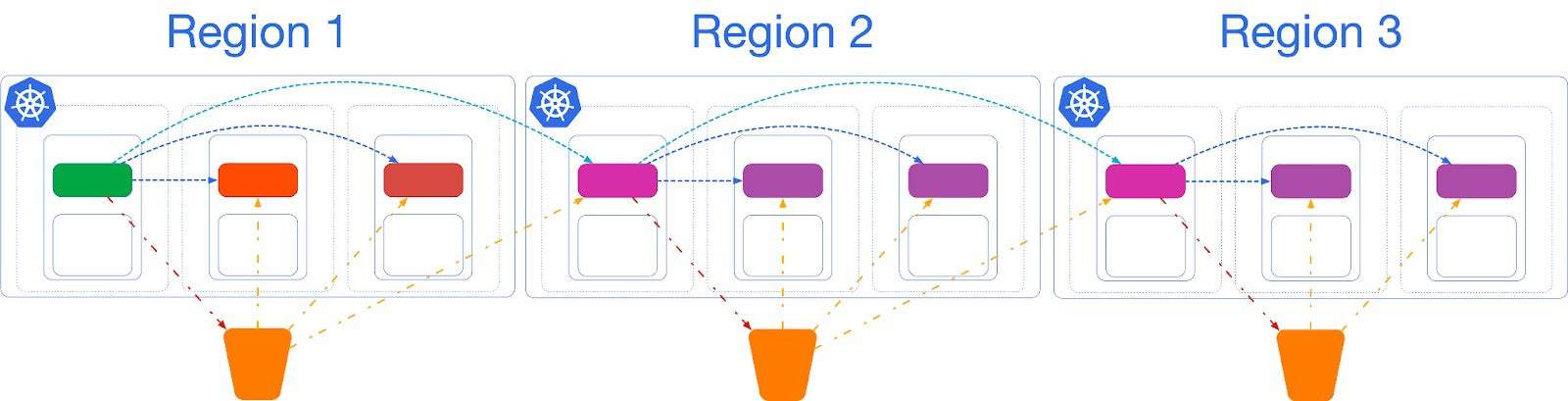 Diagram flow showing flow from Region 1 to Region 3