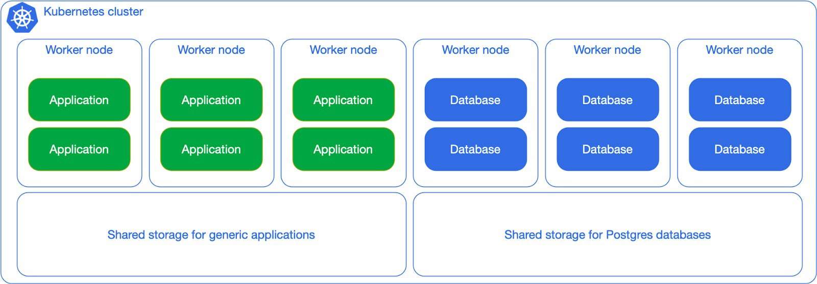 Kubernetes cluster with shared workloads and shared storage where application and database are separated in worker node where worker node application has shared storage for generic applications and worker node database has shared storage for Postgres databases