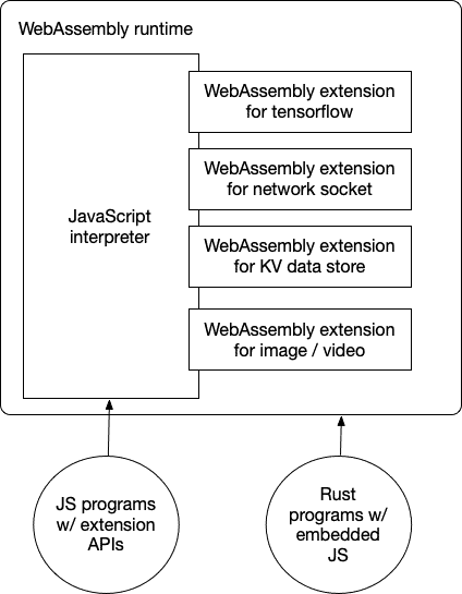 Diagram flow showing WebAssembly runtime