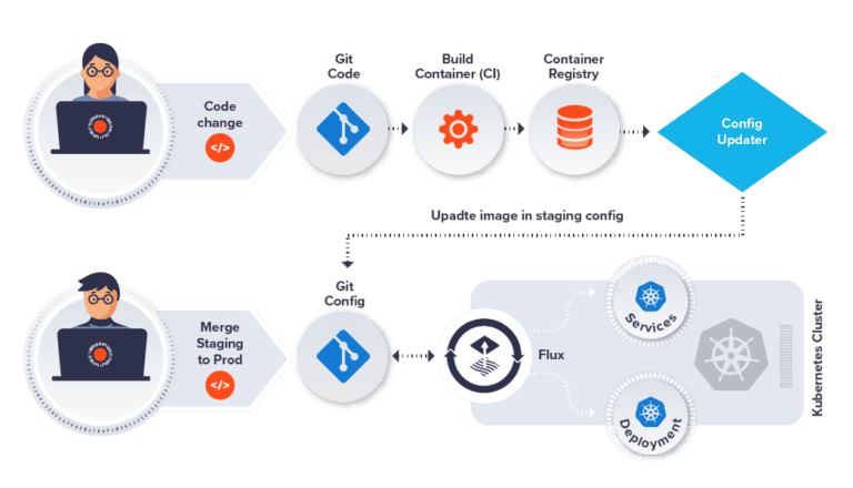 What Is Flux CD? | CNCF