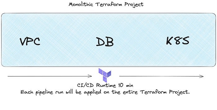 Diagram flow of Monolithic Terraform Project, from VPC DB K8S. CI/CD runtime 10min where each pipeline run will be applied on the entire Terraform Project