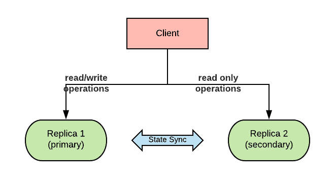 Diagram flow showing client read/write operations to replica 1 (primary) and read only operations to replica 2 (secondary)