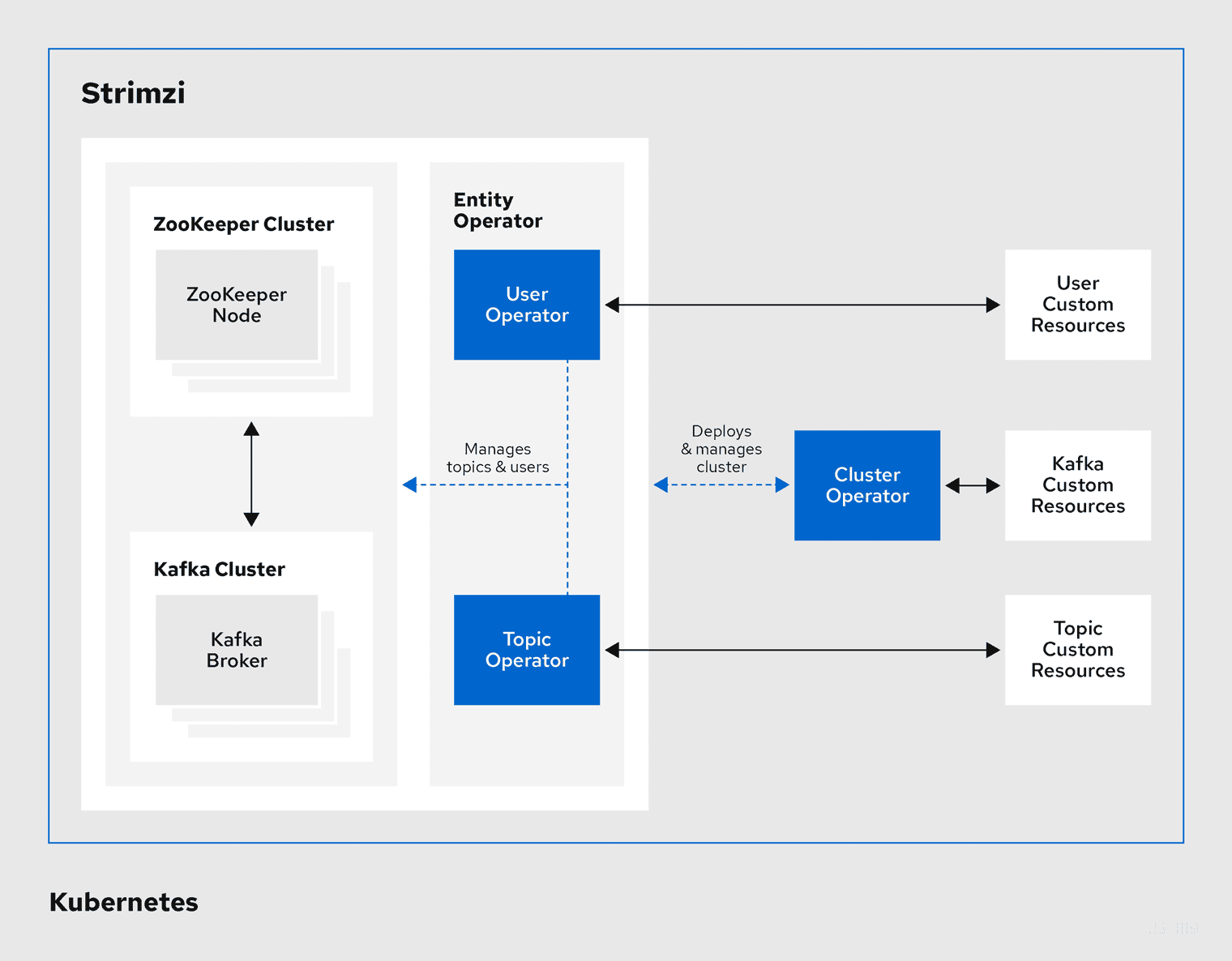 Strimzi architecture