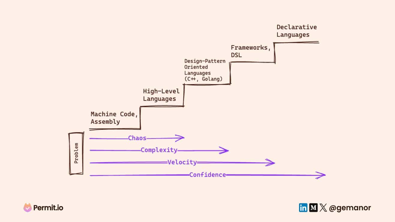 Staircase diagram from Assembly to Domain-Specific Declarative Languages