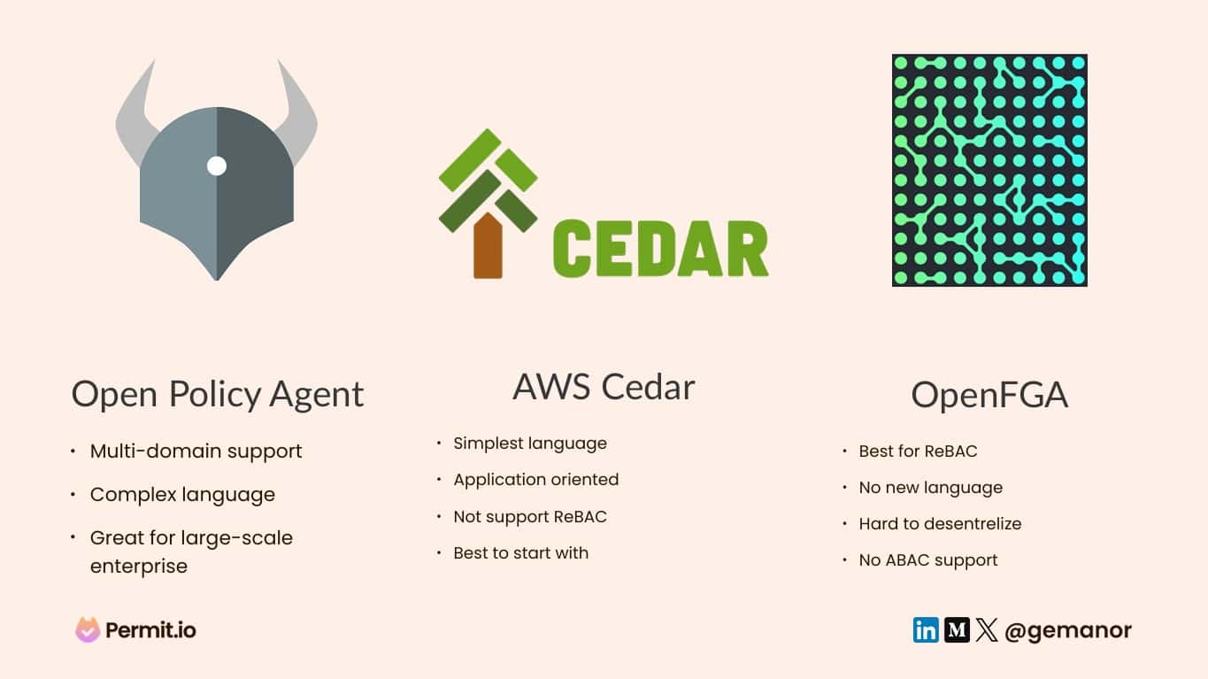 Policy languages on Open Policy Agent, AWS Cedar and OpenFGA