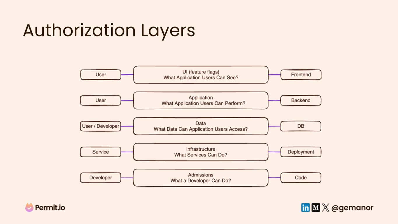 Diagram flow showing authorization layers