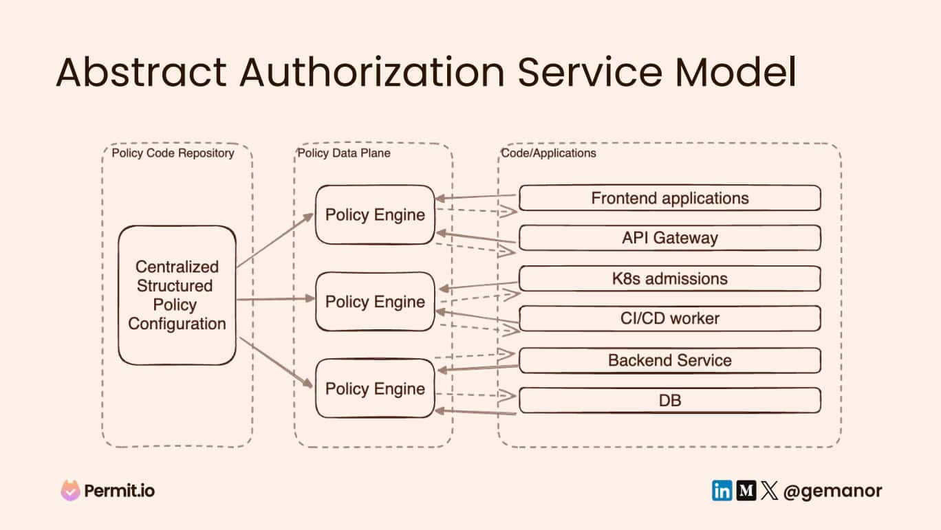 Diagram flow showing abstract authorization service model
