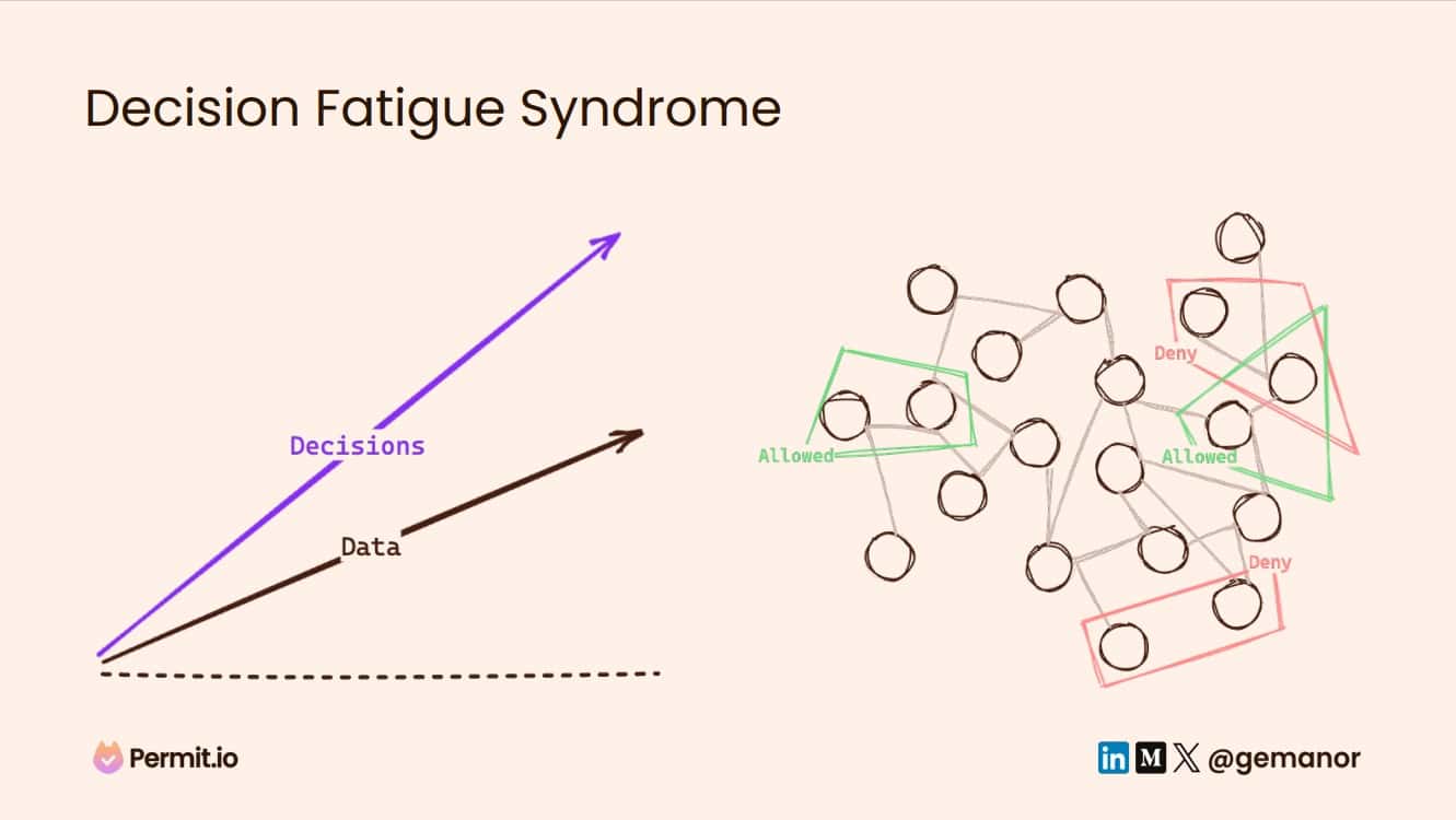 Diagram flow showing Decision Fatigue Syndrome architecture