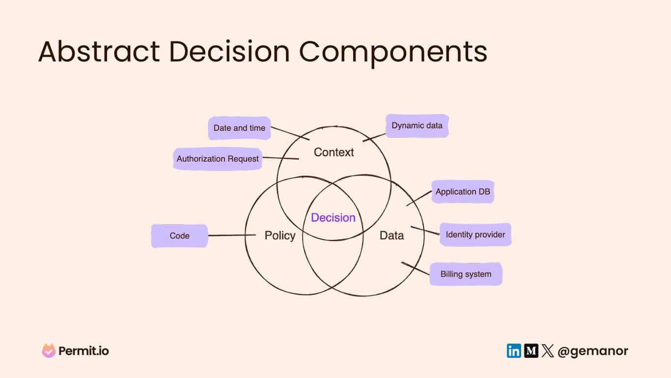 Diagram flow showing abstract decision components design pattern proposal