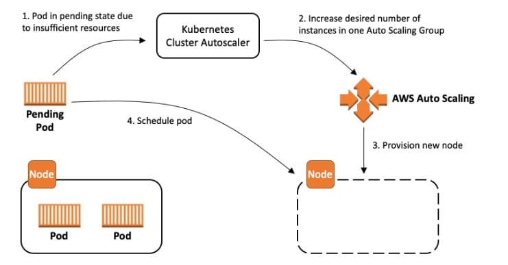 Diagram flow showing Kubernetes Cluster Autoscaler architecture