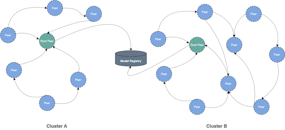 Diagram flow showing Cluster A and Cluster B Peer to Root Peer to Model Registry