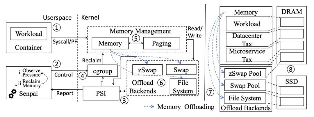 Diagram flow showing cold memory offloading achitecture